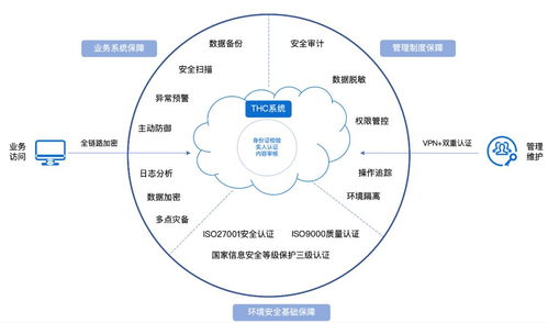互聯網醫療時代 如何對癥下藥，保障數據服務安全