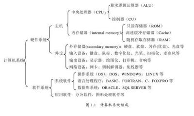 計(jì)算機(jī)軟硬件基礎(chǔ)知識