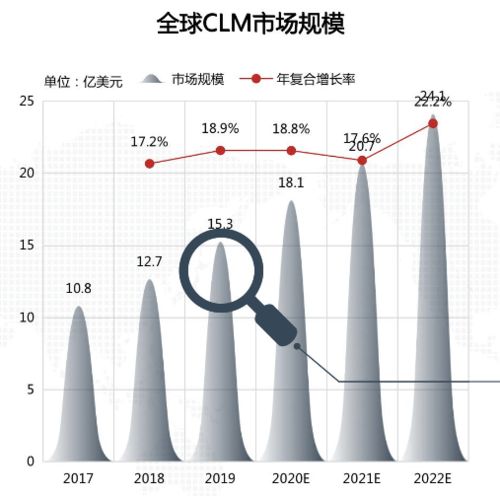 2022年法律科技市場超24億美元 CLM系統(tǒng)與非常規(guī)水源技術(shù)研發(fā)雙輪驅(qū)動